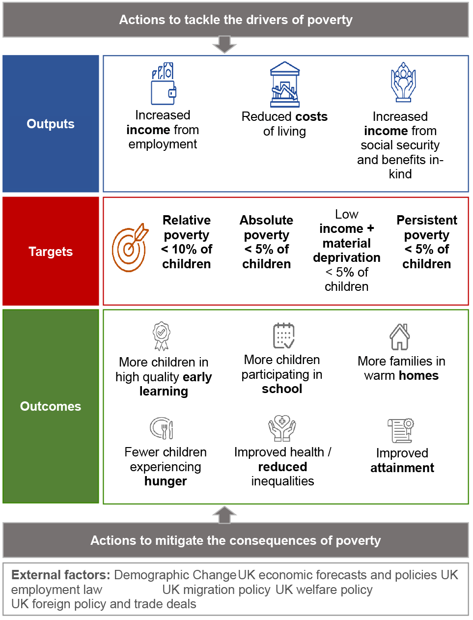 Theory of change for child poverty actions to tackle the three drivers of poverty reduction, which are labelled as Outputs and include: increase income from employment, reduce costs of living and increase income from social security and benefits in kind. The drivers directly impact on the four child poverty targets. This in turn to mitigate the consequences of being in poverty. External factors are also to be considered. These are factors for which Scottish Government does not have any control over.