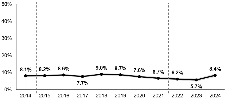Percentage of parents (16-64) with no or low qualifications. Low, or no, qualifications is equivalent to Scottish Credit & Qualifications Framework level 4 or lower. 8.4%% in 2024.