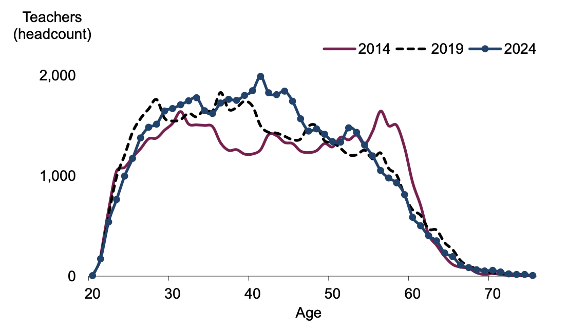 Chart showing the age profiles of teachers.