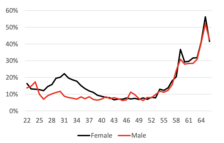 Primary reduction rates.