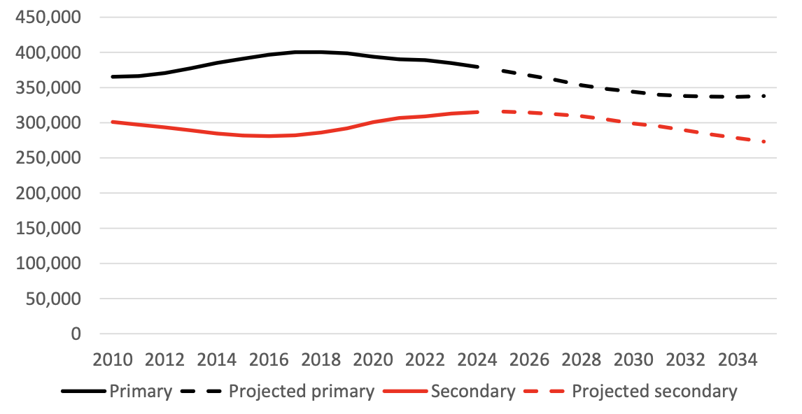Pupil Projections, 2025-2035 (numbers of primary and secondary school pupils till 2024 and projected numbers from 2025)