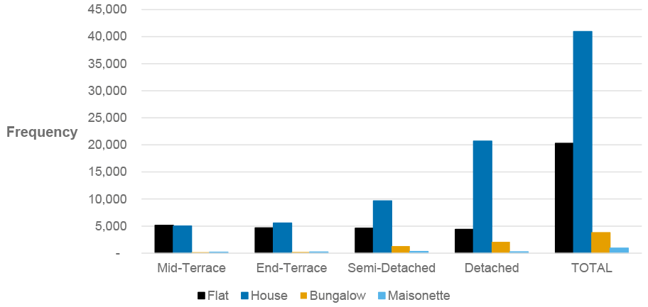 The frequency of flats, houses, bungalows and maisonettes are shown, divided into the following categories: mid-terrace, end-terrace, semi-detached and detached. Detached house is the most frequent dwelling type.