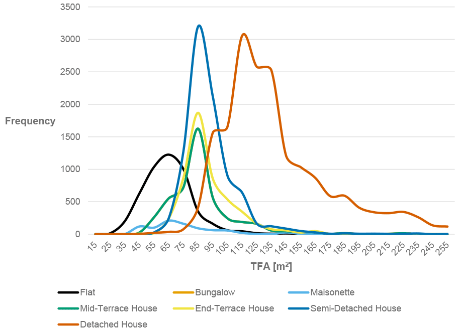 The frequency of each dwelling type is plotted against total floor area (m2). Most dwelling types peak in frequency around a TFA of 85 m2 whilst the detached house is more variable in TFA.