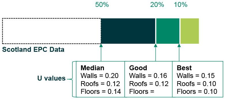 the median (50th percentile), Good Practice (20th percentile) and Best Practice (10th percentile) for U-values for walls, roofs and floors. The median U-values are as follows: 0.2 W/m2.K for walls, 0.12 W/m2.K for roofs, 0.14 W/m2K for floors. The Good Practice U-values are as follows: 0.16 W/m2.K for walls, 0.12 W/m2.K for roofs, 0.11 W/m2K for floors. The Best Practice U-values are as follows: 0.15 W/m2K for walls, 0.10 W/m2K for roofs, 0.10 w/m2K for floors.