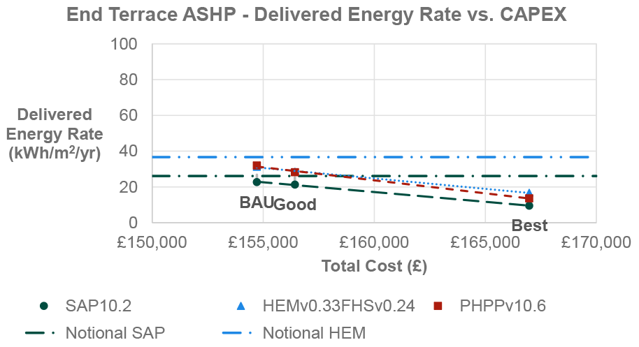 Results from all modelling methodologies are lower than both the calculated HEM notional and lower than SAP notional for Best Practice. The increase in CAPEX from BAU to Good Practice is around £1,500, compared to Good Practice to Best Practice CAPEX uplift of approximately £10,000. Figure 4 is based on data which is tabulated in Table 25 in Appendix D.1 of this report.
