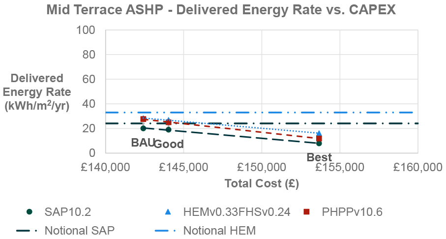 Results from all modelling methodologies are lower than both the calculated HEM notional and lower than SAP notional for Best Practice. The increase in CAPEX from BAU to Good Practice is around £1,500, compared to Good Practice to Best Practice CAPEX uplift of approximately £10,000. Figure 5 is based on data which is tabulated in Table 25 in Appendix D.1 of this report.