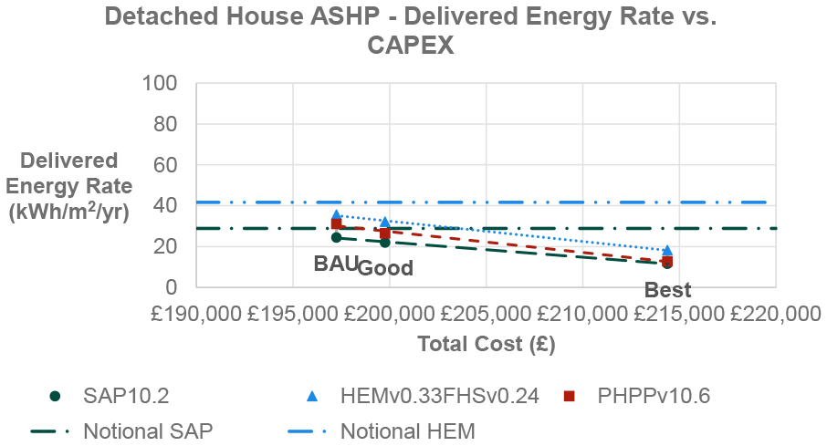 Results from all modelling methodologies are lower than both the calculated HEM notional and lower than SAP notional for Best Practice. The increase in CAPEX from BAU to Good Practice is around £2,500, compared to Good Practice to Best Practice CAPEX uplift of approximately £15,000. Figure 6 is based on data which is tabulated in Table 25 in Appendix D.1 of this report.