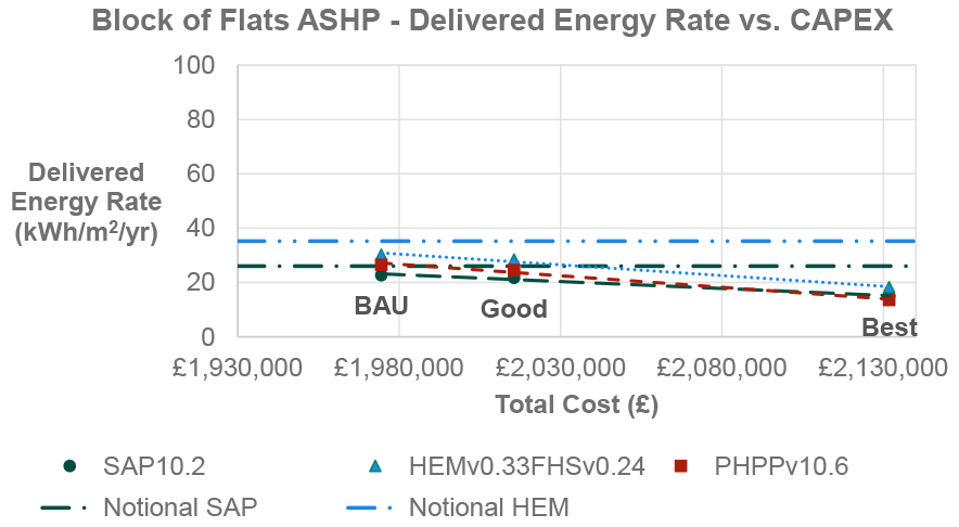 Results from all modelling methodologies are lower than both the calculated HEM notional and lower than SAP notional for Best Practice. The increase in CAPEX from BAU to Good Practice is around £50,000, compared to Good Practice to Best Practice CAPEX uplift of approximately £120,000. Figure 7 is based on data which is tabulated in Table 25 in Appendix D.1 of this report.