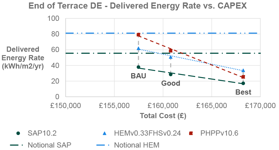 Results from all modelling methodologies are lower than both the calculated HEM notional and lower than SAP notional for Best Practice. The increase in CAPEX from BAU to Good Practice is around £3,000, compared to Good Practice to Best Practice CAPEX uplift of approximately £7,000. Figure 8 is based on data which is tabulated in Table 26 in Appendix D.1 of this report.