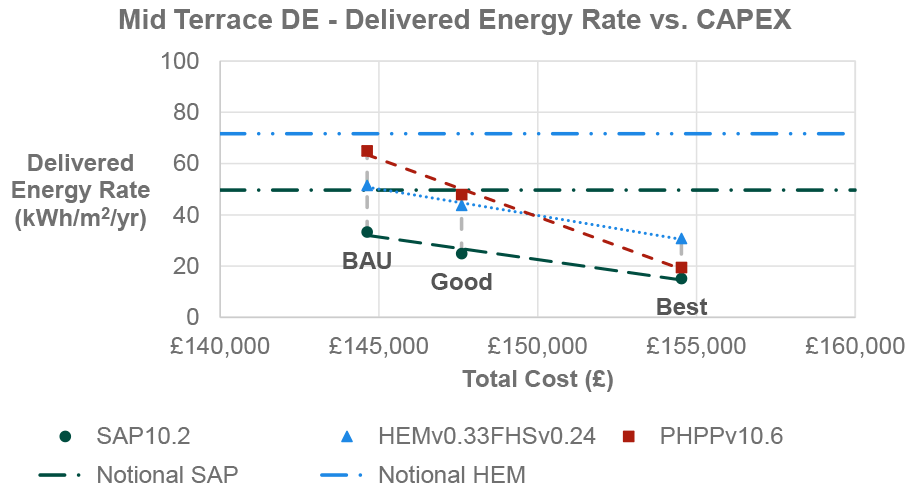 Results from all modelling methodologies are lower than the calculated HEM notional for BAU and Good Practice. Results from all modelling methodologies are lower than both the calculated HEM notional and lower than SAP notional for Best Practice. The increase in CAPEX from BAU to Good Practice is around £3,000, compared to Good Practice to Best Practice CAPEX uplift of approximately £7,500. Figure 9 is based on data which is tabulated in Table 26 in Appendix D.1 of this report.