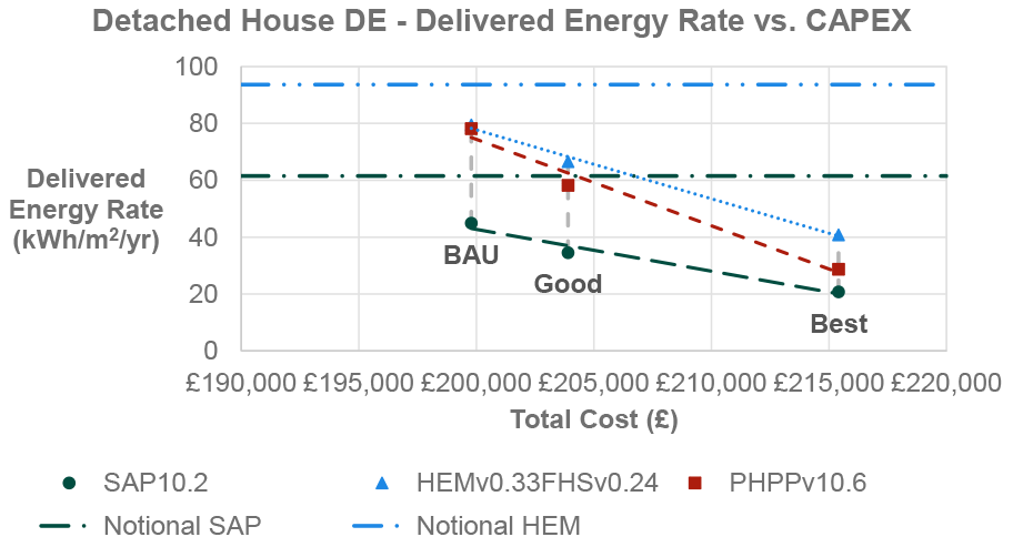 Results from all modelling methodologies are lower than the calculated HEM notional for BAU and Good Practice. Results from all modelling methodologies are lower than both the calculated HEM notional and lower than SAP notional for Best Practice. The increase in CAPEX from BAU to Good Practice is around £4,000, compared to Good Practice to Best Practice CAPEX uplift of approximately £12,000. Figure 10 is based on data which is tabulated in Table 26 in Appendix D.1 of this report.