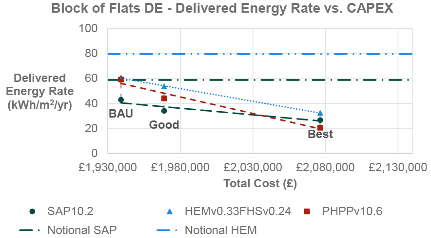 results from all modelling methodologies are lower than the calculated HEM notional for BAU practice. Results from all modelling methodologies are lower than both the calculated HEM notional and lower than SAP notional for Good and Best Practice. The increase in CAPEX from BAU to Good Practice is around £30,000, compared to Good Practice to Best Practice CAPEX uplift of approximately £100,000. Figure 11 is based on data which is tabulated in Table 26 in Appendix D.1 of this report.