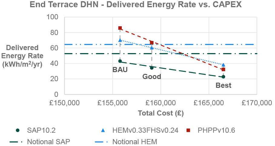 Results from PHPP and HEM modelling methodologies are higher than the calculated HEM notional for BAU, whilst only PHPP results are higher than the HEM notional for Good. Results from all modelling methodologies are lower than both the calculated HEM notional and lower than SAP notional for Best Practice. The increase in CAPEX from BAU to Good Practice is around £3,000, compared to Good Practice to Best Practice CAPEX uplift of approximately £8,000. Figure 12 is based on data which is tabulated in Table 27 in Appendix D.1 of this report.
