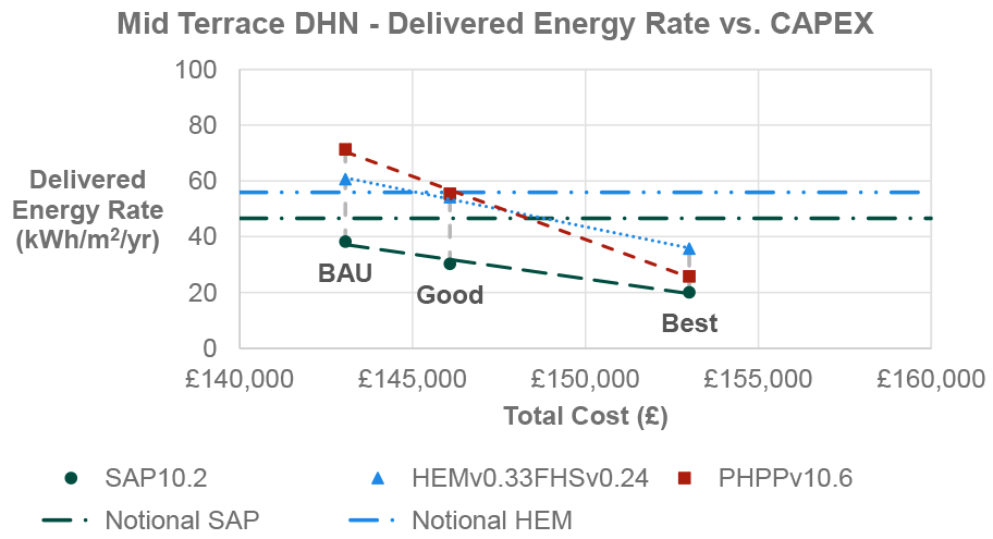 Results from PHPP and HEM modelling methodologies are higher than the calculated HEM notional for BAU, whereas results from all modelling methodologies are lower than or equal to the calculated HEM notional for Good Practice. Results from all modelling methodologies are lower than both the calculated HEM notional and SAP notional for Best Practice. The increase in CAPEX from BAU to Good Practice is around £3,000, compared to Good Practice to Best Practice CAPEX uplift of approximately £7,000. Figure 13 is based on data which is tabulated in Table 27 in Appendix D.1 of this report.