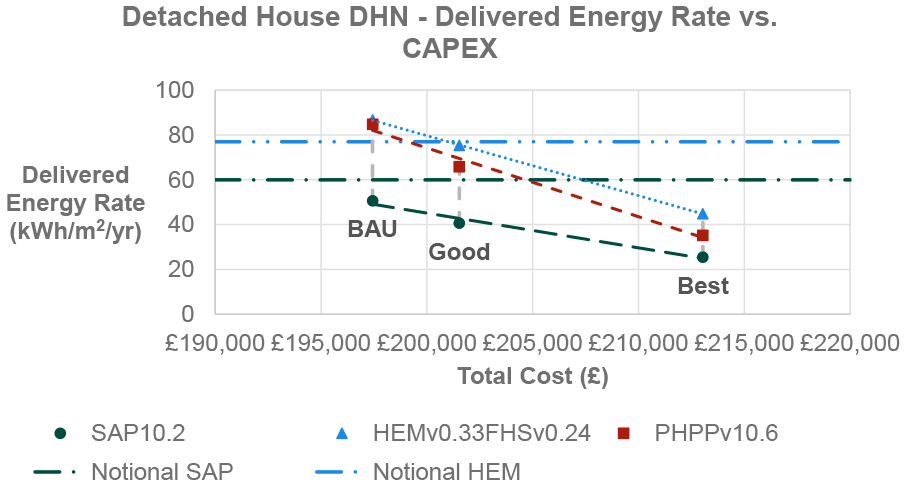 Results from PHPP and HEM modelling methodologies are higher than the calculated HEM notional for BAU, whereas results from all modelling methodologies are lower than the calculated HEM notional for Good Practice. Results from all modelling methodologies are lower than both the calculated HEM notional and SAP notional for Best Practice. The increase in CAPEX from BAU to Good Practice is around £3,500, compared to Good Practice to Best Practice CAPEX uplift of approximately £12,500. Figure 14 is based on data which is tabulated in Table 27 in Appendix D.1 of this report.