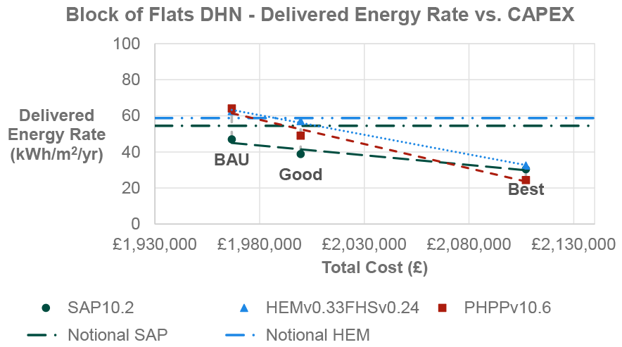 Results from PHPP and HEM modelling methodologies are higher than the calculated HEM notional for BAU, whereas results from all modelling methodologies are lower than the calculated HEM notional for Good Practice. Results from all modelling methodologies are lower than both the calculated HEM notional and SAP notional for Best Practice. The increase in CAPEX from BAU to Good Practice is around £30,000, compared to Good Practice to Best Practice CAPEX uplift of approximately £105,000. Figure 15 is based on data which is tabulated in Table 27 in Appendix D.1 of this report.