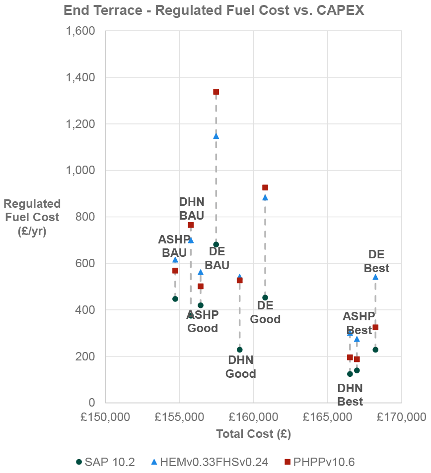 Each specification level that DE is estimated to have a significantly higher regulated fuel cost than ASHP and DHN, with the DHN being lower than ASHP. The regulated fuel cost estimated by HEM is highest of the methodologies, followed by PHPP, with SAP resulting in the lowest regulated cost estimate. The range between results varies most significantly for DE. All BAU and Good Practice sit within a range of around £6,000 CAPEX. An increase of at least £6,000 CAPEX is required to improve to Best Practice. By CAPEX, ASHP is most cost effective for BAU and Good Practice, followed by DHN, with DE BAU having higher associated CAPEX than ASHP.