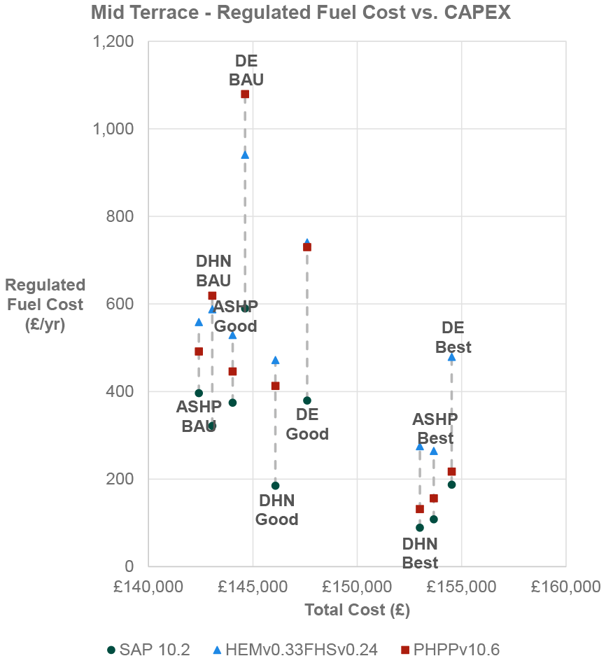 Each specification level that DE is estimated to have a significantly higher regulated fuel cost than ASHP and DHN, with the DHN being lower than ASHP. The regulated fuel cost estimated by HEM is highest of the methodologies, followed by PHPP, with SAP resulting in the lowest regulated cost estimate. The range between results varies most significantly for DE. All BAU and Good Practice sit within a range of around £5,000 CAPEX. An increase of at least £5,000 CAPEX is required to improve to Best Practice. By CAPEX, ASHP is most cost effective for BAU and Good Practice, followed by DHN, with DE BAU having higher associated CAPEX than ASHP.