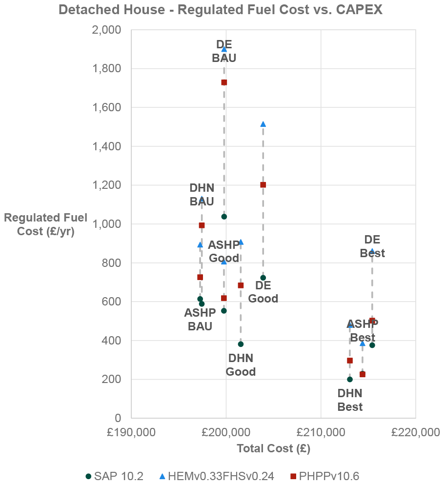 Each specification level that DE is estimated to have a significantly higher regulated fuel cost than ASHP and DHN, with the DHN being lower than ASHP. The regulated fuel cost estimated by HEM is highest of the methodologies, followed by PHPP, with SAP resulting in the lowest regulated cost estimate. The range between results varies most significantly for DE. All BAU and Good Practice sit within a range of around £6,000 CAPEX. An increase of at least £10,000 CAPEX is required to improve to Best Practice. By CAPEX, ASHP is most cost effective for BAU and Good Practice, followed by DHN, with DE BAU having higher associated CAPEX than ASHP.