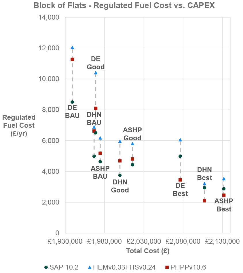 Each specification level that DE is estimated to have a significantly higher regulated fuel cost than ASHP and DHN, with the DHN being lower than ASHP for Good and Best Practice. For BAU and Good Practice, the regulated fuel cost estimated by HEM is highest of the methodologies, followed by PHPP, with SAP resulting in the lowest regulated cost estimate. At Best Practice, the regulated fuel cost estimated by HEM remains highest, followed by SAP, with PHPP estimating the lowest estimated regulated fuel cost. All BAU and Good Practice sit within a range of around £75,000 CAPEX. An increase of at least £60,000 CAPEX is required to improve to Best Practice. By CAPEX, DE is most cost effective followed by DHN, with ASHP BAU.