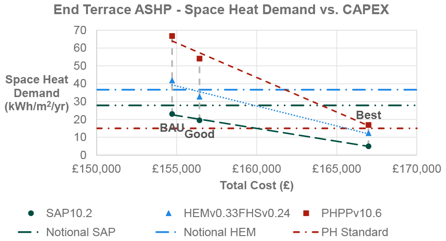 Results from PHPP and HEM modelling methodologies are higher than the calculated HEM notional for BAU, whilst only PHPP results are higher than the HEM notional for Good Practice. Results from all modelling methodologies are lower than both the calculated HEM notional and SAP notional for Best Practice, however PHPP is still above the PH standard. The increase in CAPEX from BAU to Good Practice is around £2,000, compared to Good Practice to Best Practice CAPEX uplift of approximately £10,000. Figure 20 is based on data which is tabulated in Table 31 in Appendix D.3 of this report.