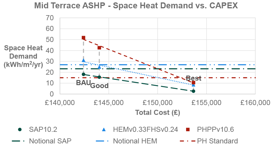 Results from PHPP and HEM modelling methodologies are higher than the calculated HEM notional for BAU, whilst only PHPP results are higher than the HEM notional for Good Practice. Results from all modelling methodologies are lower than the calculated HEM notional, SAP notional, and PH notional for Best Practice. The increase in CAPEX from BAU to Good Practice is around £2,000, compared to Good Practice to Best Practice CAPEX uplift of approximately £10,000. Figure 21 is based on data which is tabulated in Table 31 in Appendix D.3 of this report.