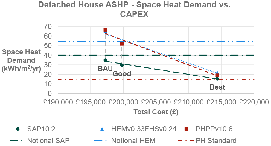 Results from PHPP and HEM modelling methodologies are higher than the calculated HEM notional for BAU, whilst all modelling methodologies are lower than the HEM notional for Good Practice. Results from all modelling methodologies are lower than the calculated HEM notional and SAP notional, but above the PH notional for Best Practice. The increase in CAPEX from BAU to Good Practice is around £2,500, compared to Good Practice to Best Practice CAPEX uplift of approximately £14,000. Figure 22 is based on data which is tabulated in Table 31 in Appendix D.3 of this report.