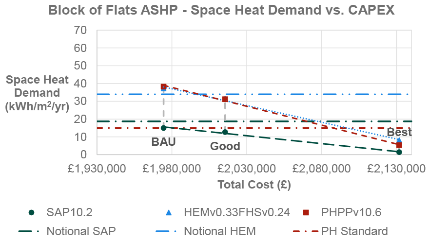 Results from PHPP and HEM modelling methodologies are higher than the calculated HEM notional for BAU, whilst all modelling methodologies are lower than the HEM notional for Good Practice. Results from all modelling methodologies are lower than the calculated HEM notional, SAP notional, and PH notional for Best Practice. The increase in CAPEX from BAU to Good Practice is around £40,00, compared to Good Practice to Best Practice CAPEX uplift of approximately £115,000. Figure 23 is based on data which is tabulated in Table 31 in Appendix D.3 of this report.