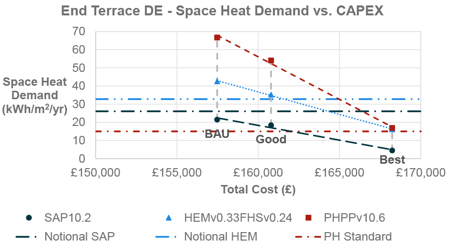 Results from PHPP and HEM modelling methodologies are higher than the calculated HEM notional for BAU and Good Practice. Results from all modelling methodologies are lower than the calculated HEM notional and SAP notional for Best Practice, whilst only SAP modelled results are lower than the PH notional for Best Practice. The increase in CAPEX from BAU to Good Practice is around £3,000, compared to Good Practice to Best Practice CAPEX uplift of approximately £7,500. Figure 24 is based on data which is tabulated in Table 32 in Appendix D.3 of this report.