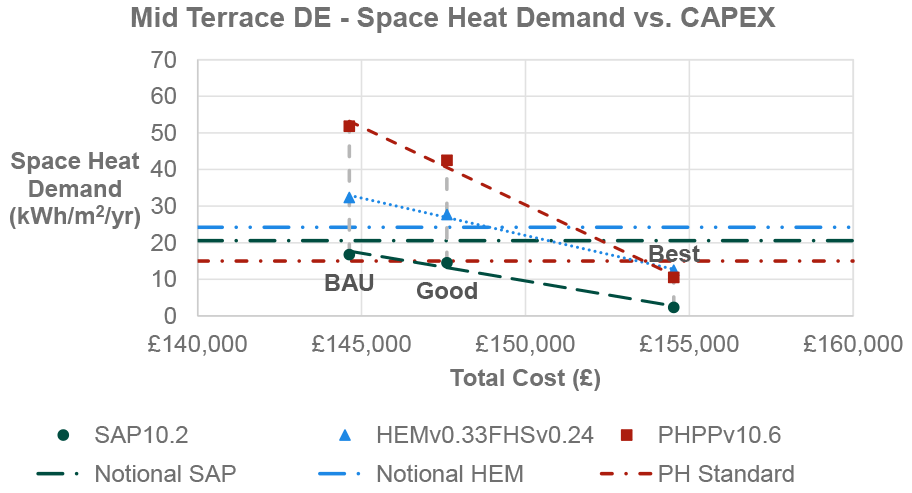 Results from PHPP and HEM modelling methodologies are higher than the calculated HEM notional for BAU and Good Practice. Results from all modelling methodologies are lower than the calculated HEM notional, SAP notional, and PH notional for Best Practice. The increase in CAPEX from BAU to Good Practice is around £3,00, compared to Good Practice to Best Practice CAPEX uplift of approximately £6,500. Figure 25 is based on data which is tabulated in Table 32 in Appendix D.3 of this report.