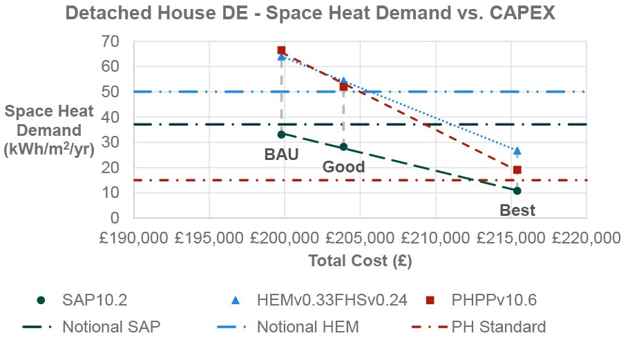 Results from PHPP and HEM modelling methodologies are higher than the calculated HEM notional for BAU and Good Practice. Results from all modelling methodologies are lower than the calculated HEM notional and SAP notional for Best Practice, whilst only SAP modelled results are lower than the PH notional for Best Practice. The increase in CAPEX from BAU to Good Practice is around £4,000, compared to Good Practice to Best Practice CAPEX uplift of approximately £11,000. Figure 26 is based on data which is tabulated in Table 32 in Appendix D.3 of this report.