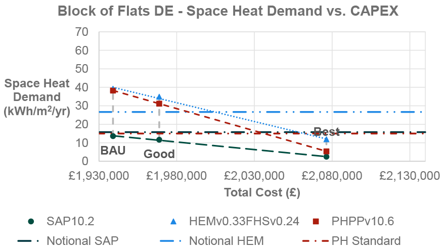 Results from PHPP and HEM modelling methodologies are higher than the calculated HEM notional for BAU and Good Practice. Results from all modelling methodologies are lower than the calculated HEM notional, SAP notional, and PH notional for Best Practice. The increase in CAPEX from BAU to Good Practice is around £40,000, compared to Good Practice to Best Practice CAPEX uplift of approximately £110,000. Figure 27 is based on data which is tabulated in Table 32 in Appendix D.3 of this report.