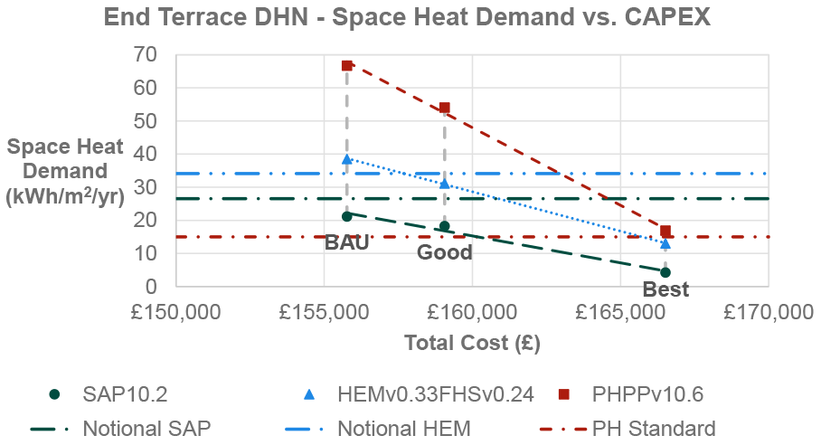 Results from PHPP and HEM modelling methodologies are higher than the calculated HEM notional for BAU Practice, and higher than the HEM notional for PHPP modelling only under Good Practice. Results from all modelling methodologies are lower than the calculated HEM notional and SAP notional for Best Practice. Only results from HEM and SAP modelling methodologies are below the calculated PH notional. The increase in CAPEX from BAU to Good Practice is around £3,000, compared to Good Practice to Best Practice CAPEX uplift of approximately £7,000. Figure 28 is based on data which is tabulated in Table 33 in Appendix D.3 of this report.
