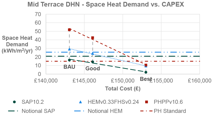 Results from PHPP and HEM modelling methodologies are higher than the calculated HEM notional for BAU Practice, whilst only results from PHPP modelling are higher than the HEM notional for Good Practice. Results from all modelling methodologies are lower than the calculated HEM notional, SAP notional, and PH notional for Best Practice. The increase in CAPEX from BAU to Good Practice is around £3,000, compared to Good Practice to Best Practice CAPEX uplift of approximately £7,000. Figure 29 is based on data which is tabulated in Table 33 in Appendix D.3 of this report.