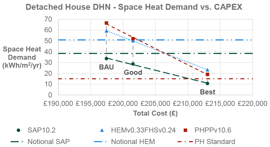 Results from PHPP and HEM modelling methodologies are higher than the calculated HEM notional for BAU Practice, whilst only results from PHPP modelling are higher than the HEM notional for Good Practice. Results from all modelling methodologies are lower than the calculated HEM notional, SAP notional, and PH notional for Best Practice. The increase in CAPEX from BAU to Good Practice is around £3,000, compared to Good Practice to Best Practice CAPEX uplift of approximately £7,000. Figure 29 is based on data which is tabulated in Table 33 in Appendix D.3 of this report.