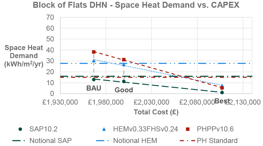 Results from PHPP and HEM modelling methodologies are higher than the calculated HEM notional for BAU Practice, whilst only results from PHPP modelling are higher than the HEM notional for Good Practice. Results from all modelling methodologies are lower than the calculated HEM notional, SAP notional, and PH notional for Best Practice. The increase in CAPEX from BAU to Good Practice is around £30,000, compared to Good Practice to Best Practice CAPEX uplift of approximately £105,000. Figure 31 is based on data which is tabulated in Table 33 in Appendix D.3 of this report.