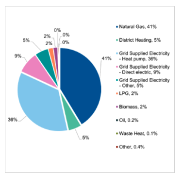 Figure 59. The Pie chart illustrates the breakdown of heat sources in the EPC data by floor area. Natural Gas accounts for the largest proportion, followed by Grid-supplied Electricity used for heat pumps. Other sources occupy smaller segments of the chart.