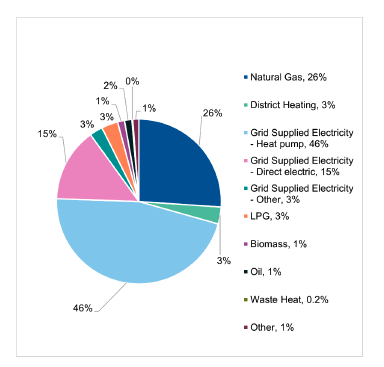 Figure 60. The Pie chart illustrates the breakdown of heat sources in the EPC data by number of buildings. Grid-supplied Electricity used for heat pumps accounts for the largest proportion, followed by Natural Gas. Other sources occupy smaller segments of the chart.