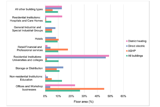 Figure 61. This chart illustrates the percentage of floor area by heating fuel across various building types. It shows Residential Institutions: Universities and colleges have the highest proportion using Direct electric, while Offices and Workshop businesses lead in ASHP usage. The x-axis ranges from 0% to 60% and represents Floor area (%). Heating fuels are colour coded: red for District heating, yellow for Direct electric, Blue for ASHP, and green for All buildings.