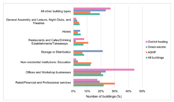 Figure 62. This chart illustrates the percentage buildings using different heating fuel across various building types. It shows that District heating is most prevalent in Offices and Workshop businesses, while ASHP dominates in Retail/Financial and Professional services. The x-axis ranges from 0% to 50% and represents Number of buildings (%). Heating fuels are colour coded: red for District heating, yellow for Direct electric, Blue for ASHP, and green for All buildings.