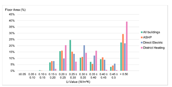 Figure 63. This chart illustrates the distribution of average U-values across different heating system types. It shows that most buildings fall within the >0.50W/m2K range, with District heating and ASHP showing higher concentrations in this band. The x-axis categorises U-value ranges from ≤0.05 to >0.50W/m2K, and the y-axis shows the floor area percentage from 0% to 45%. Bars are colour coded: green for All buildings, blue for ASHP, yellow for Direct electric and red for District heating.
