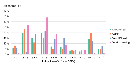 Figure 64. This chart illustrates the distribution of infiltration across building types, measured in m3/m2hr at 50Pas. It shows that most buildings fall within the 4≤5 infiltration category, with District heating leading in this category.