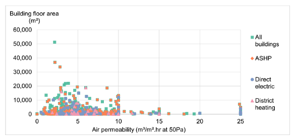 Figure 65. This graph illustrates the relationship between air permeability and building floor area across different heating fuel types. It shows that most buildings have air permeability values between 0 and 10m3/m2.hr at 50pa. 