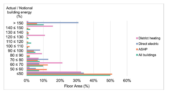 Figure 66. This chart illustrates the distribution of cooling energy performance across different heating systems. It shows that the ≤50 actual/notional ratio band has the highest percentage of floor area, particularly for ASHP. The y-axis displays ratio intervals from ≤50% to >150%, and the x-axis shows floor area percentage. Bars are colour coded: red for district heating, yellow for Direct electric, Blue for ASHP and green for All buildings.