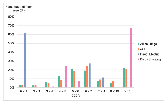 Figure 67. This chart illustrates the distribution of cooling system efficiency across buildings. It shows that Direct electric systems have the highest concentration of floor area (~60%) in the lowest SEER band ( 0 ≤ 2), while District heating systems dominate the highest SEET band (>10) with ~70% of floor area. The x-axis categorises SEER values from ≤ 2 to >10, and the y-axis shows floor area percentage. Bars are colour coded: green for All buildings, Blue for ASHP, yellow for Direct Electric and red for District heating. 
