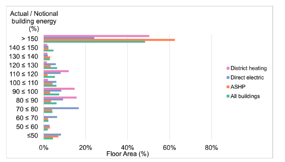 Figure 68. This chart illustrates the distribution of auxiliary energy performance across buildings, measured by the actual/notional building energy ratio. It shows that the >150% category has the highest percentage of floor area, especially for ASHP systems. The y-axis lists the ratio bands from ≤50% to >150%, and the x-axis shows floor area percentage from 0% to 70%. Bars are colour coded: red for District heating, yellow for Direct electric, blue for ASHP, and green for All buildings.
