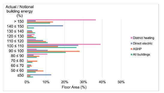 Figure 69. This chart illustrates the distribution of domestic hot water energy performance across buildings. It shows that District heating systems have the highest concentration of floor area in the 100 ≤ 110% band.