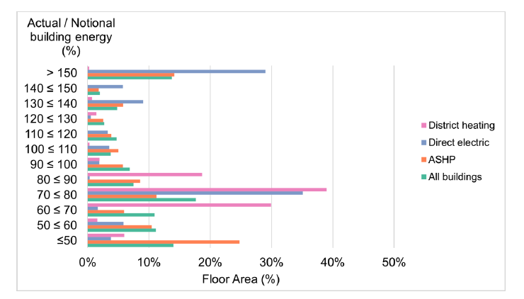 Figure 70. This chart illustrates the distribution of lighting energy performance across buildings. It shoes that the 70 ≤ 80% band has the highest percentage of floor area, particularly to District heating and Direct electric systems. 
