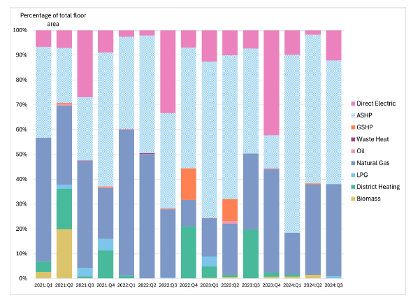 Figure 71. The chart illustrates the prevalence of heating fuel types by quarter from 2021:Q1 to 2024:Q3, based on percentage of total floor area. It shows that Natural Gas consistently accounts for the largest share across most quarters, whole ASHP shoes a gradual increase over time. Each bar represents a quarter, with coloured segments indicating the proportion of floor area served by each fuel type, including Biomass, LPG, Oil, Waste Heat, GSHP, ASHP and Direct Electric.
