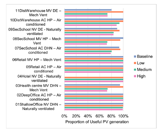 Figure 73 illustrates the proportion of useful PV generation; in approximately half of the scenarios modelled, 95% or more of the PV-generated electricity is useful (i.e. 5% or less of the generated electricity is exported to the Grid). This suggests that in most scenarios, achieving Section 6 compliance is not a strong driver towards using on-site energy storage.